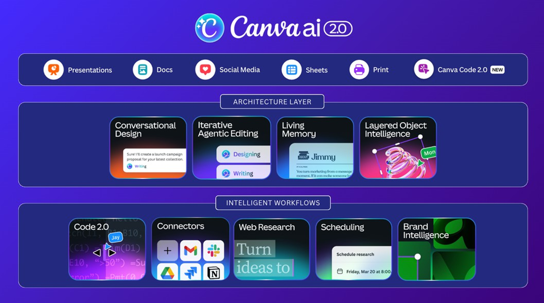Canva anuncia IA 2.0 e marca maior evolução da plataforma desde o lançamento